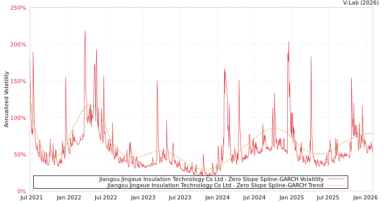 graph of Jiangsu Jingxue Insulation Technology Co Ltd S0GARCH