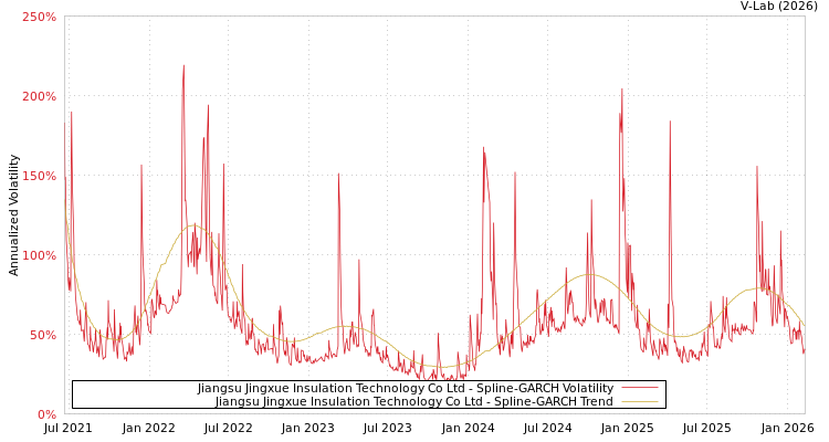 graph of Jiangsu Jingxue Insulation Technology Co Ltd SGARCH