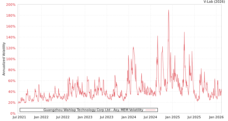 graph of Guangzhou Wahlap Technology Corp Ltd AMEM