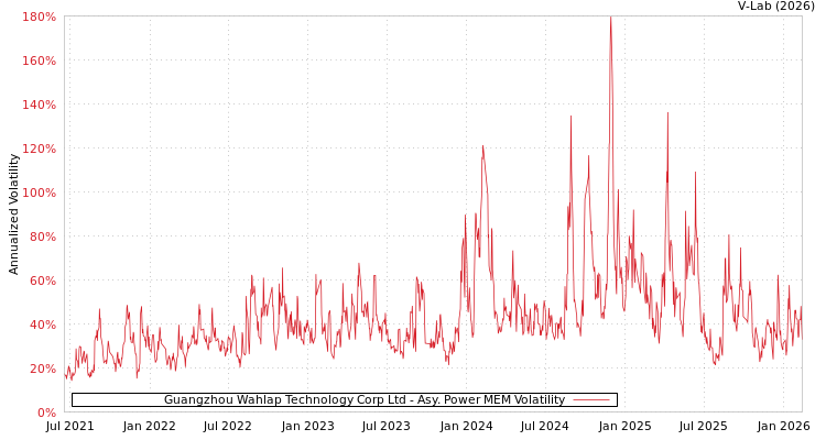 graph of Guangzhou Wahlap Technology Corp Ltd APMEM