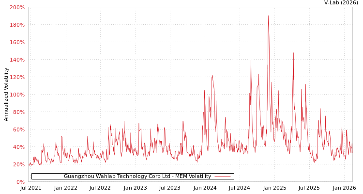 graph of Guangzhou Wahlap Technology Corp Ltd MEM