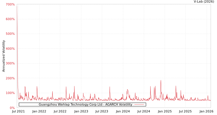 graph of Guangzhou Wahlap Technology Corp Ltd AGARCH