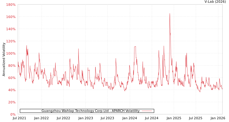 graph of Guangzhou Wahlap Technology Corp Ltd APARCH