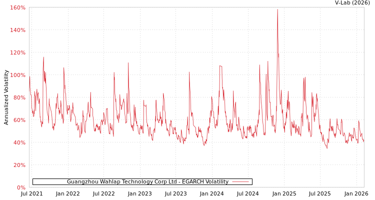 graph of Guangzhou Wahlap Technology Corp Ltd EGARCH