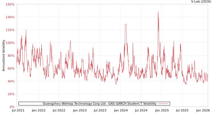 graph of Guangzhou Wahlap Technology Corp Ltd GAS-GARCH-T