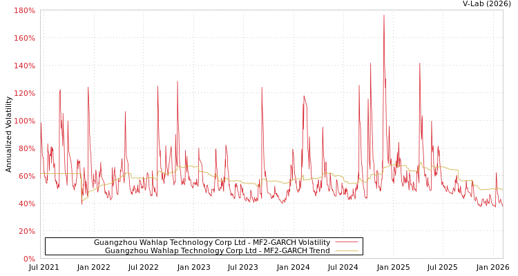 graph of Guangzhou Wahlap Technology Corp Ltd MF2-GARCH