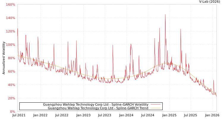 graph of Guangzhou Wahlap Technology Corp Ltd SGARCH