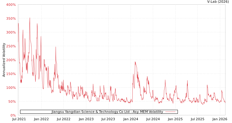 graph of Jiangsu Yangdian Science & Technology Co Ltd AMEM