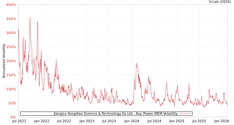 graph of Jiangsu Yangdian Science & Technology Co Ltd APMEM