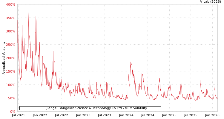 graph of Jiangsu Yangdian Science & Technology Co Ltd MEM