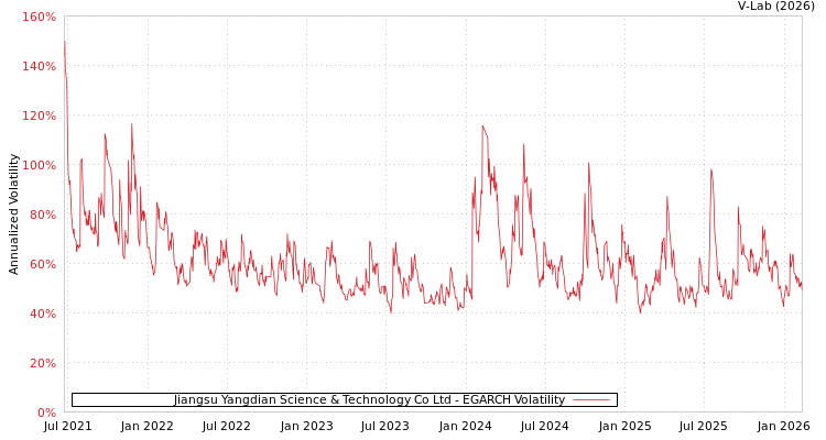 graph of Jiangsu Yangdian Science & Technology Co Ltd EGARCH