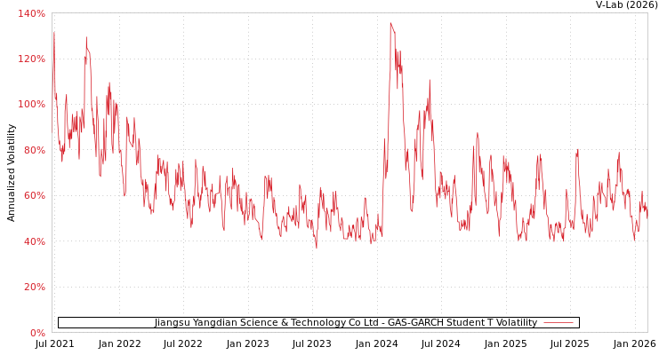 graph of Jiangsu Yangdian Science & Technology Co Ltd GAS-GARCH-T
