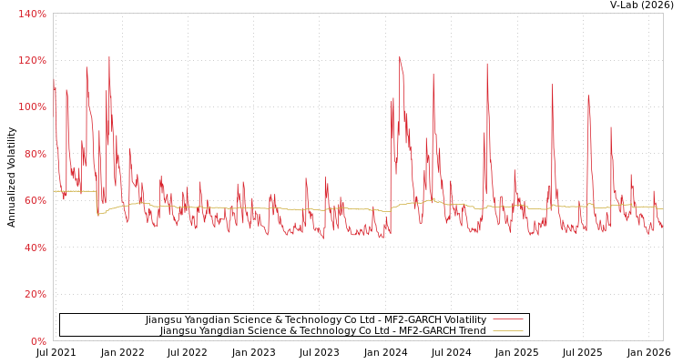graph of Jiangsu Yangdian Science & Technology Co Ltd MF2-GARCH