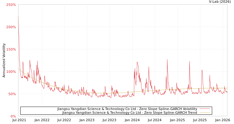 graph of Jiangsu Yangdian Science & Technology Co Ltd S0GARCH