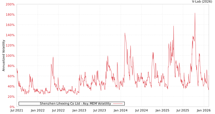 graph of Shenzhen Lihexing Co Ltd AMEM