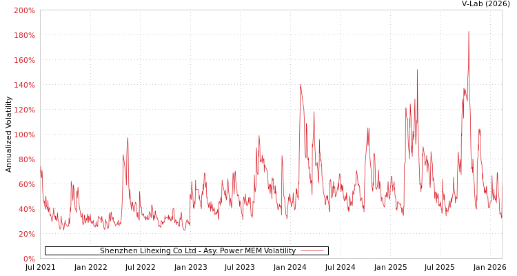 graph of Shenzhen Lihexing Co Ltd APMEM