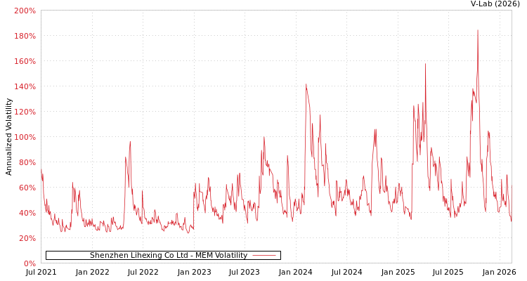 graph of Shenzhen Lihexing Co Ltd MEM