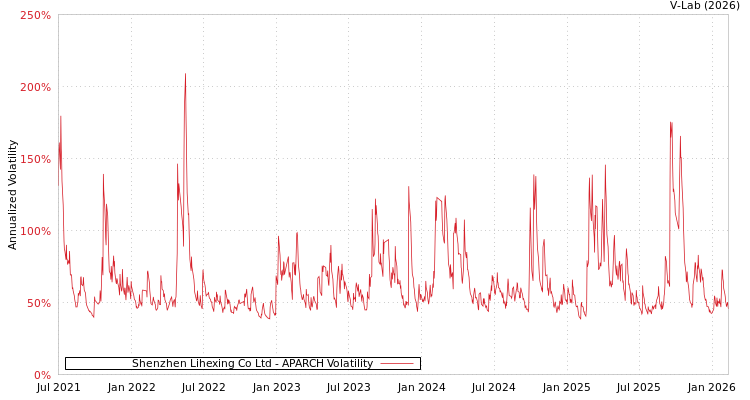 graph of Shenzhen Lihexing Co Ltd APARCH