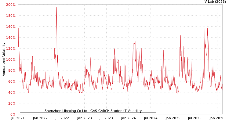 graph of Shenzhen Lihexing Co Ltd GAS-GARCH-T