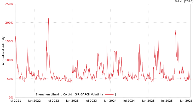graph of Shenzhen Lihexing Co Ltd GJR-GARCH