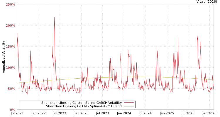 graph of Shenzhen Lihexing Co Ltd SGARCH