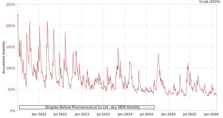 graph of Qingdao Baheal Pharmaceutical Co Ltd AMEM