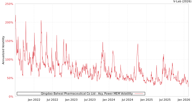 graph of Qingdao Baheal Pharmaceutical Co Ltd APMEM