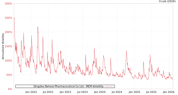 graph of Qingdao Baheal Pharmaceutical Co Ltd MEM