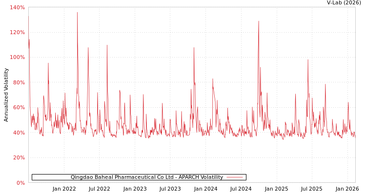 graph of Qingdao Baheal Pharmaceutical Co Ltd APARCH