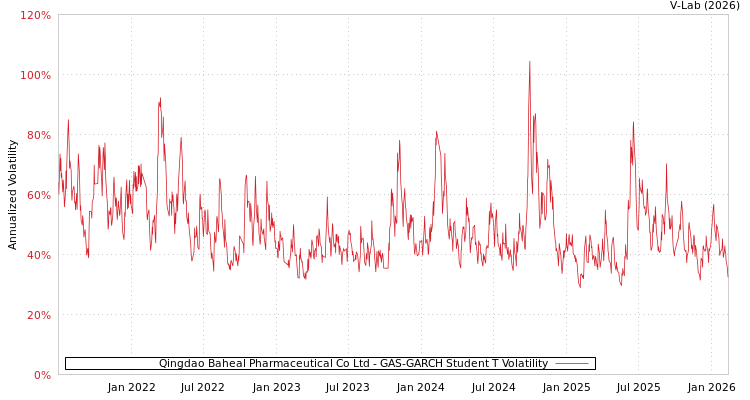graph of Qingdao Baheal Pharmaceutical Co Ltd GAS-GARCH-T