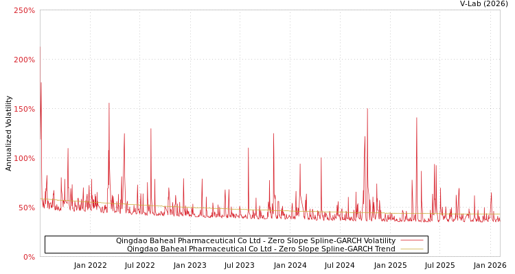 graph of Qingdao Baheal Pharmaceutical Co Ltd S0GARCH