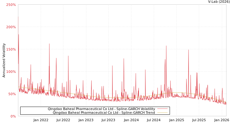 graph of Qingdao Baheal Pharmaceutical Co Ltd SGARCH