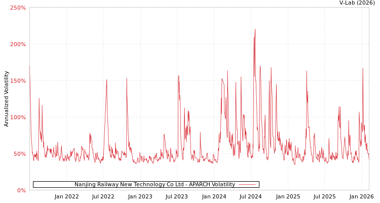 graph of Nanjing Railway New Technology Co Ltd APARCH