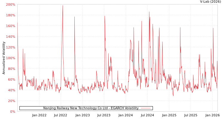graph of Nanjing Railway New Technology Co Ltd EGARCH