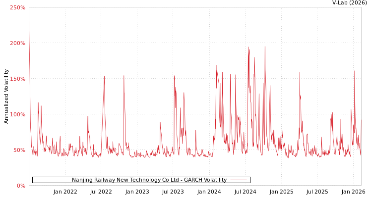 graph of Nanjing Railway New Technology Co Ltd GARCH