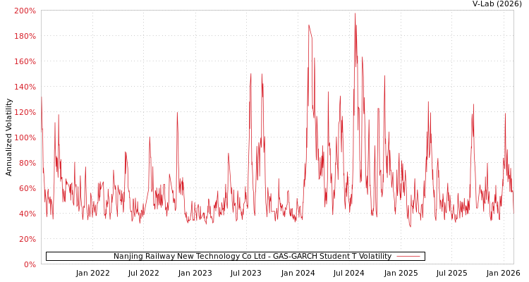graph of Nanjing Railway New Technology Co Ltd GAS-GARCH-T