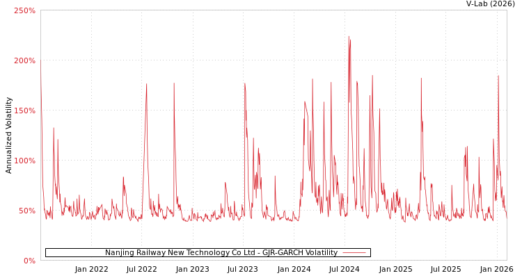 graph of Nanjing Railway New Technology Co Ltd GJR-GARCH