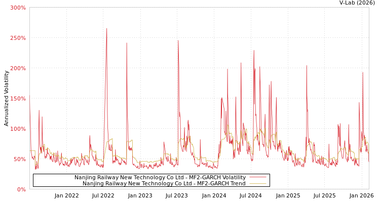 graph of Nanjing Railway New Technology Co Ltd MF2-GARCH