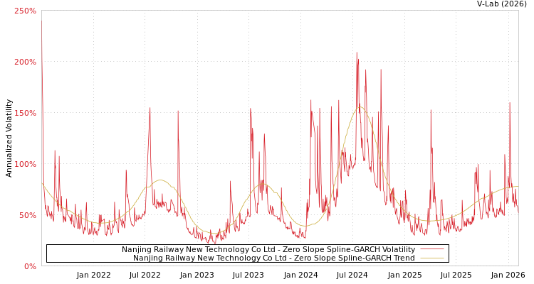 graph of Nanjing Railway New Technology Co Ltd S0GARCH
