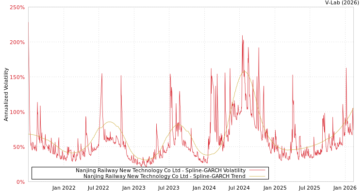 graph of Nanjing Railway New Technology Co Ltd SGARCH