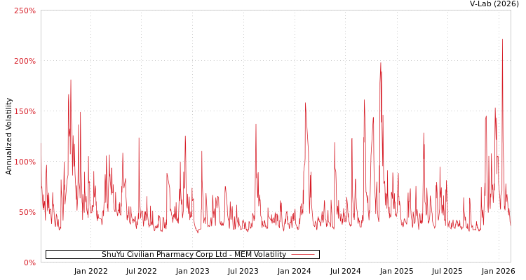 graph of ShuYu Civilian Pharmacy Corp Ltd MEM