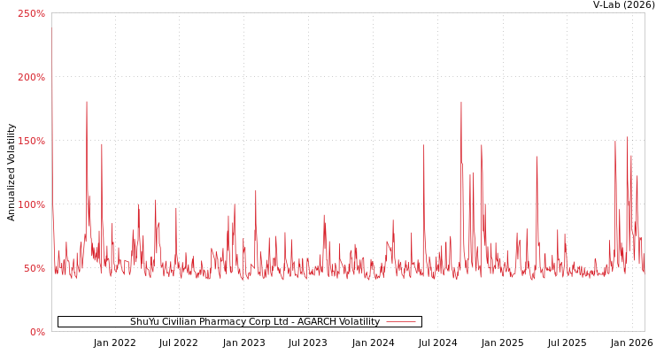 graph of ShuYu Civilian Pharmacy Corp Ltd AGARCH