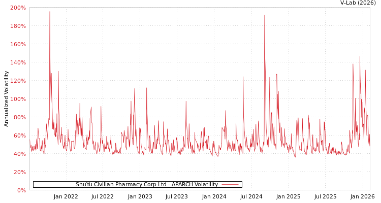 graph of ShuYu Civilian Pharmacy Corp Ltd APARCH