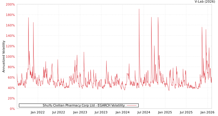 graph of ShuYu Civilian Pharmacy Corp Ltd EGARCH