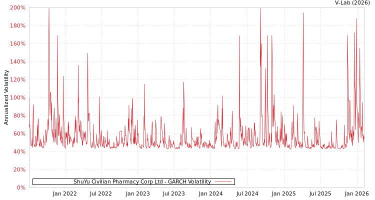 graph of ShuYu Civilian Pharmacy Corp Ltd GARCH
