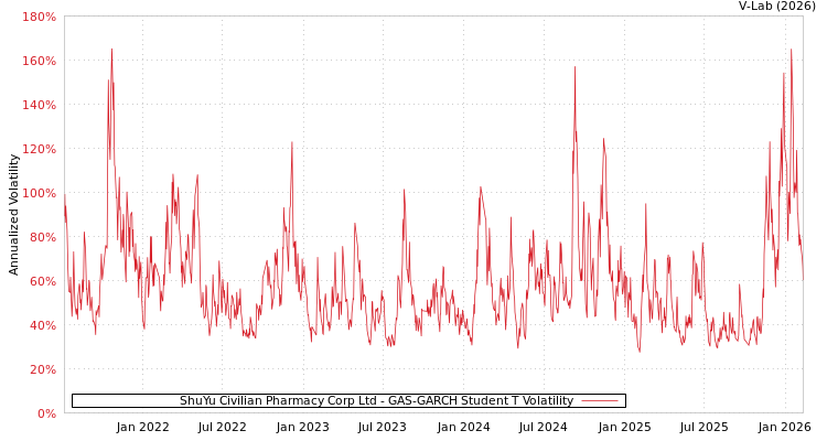 graph of ShuYu Civilian Pharmacy Corp Ltd GAS-GARCH-T
