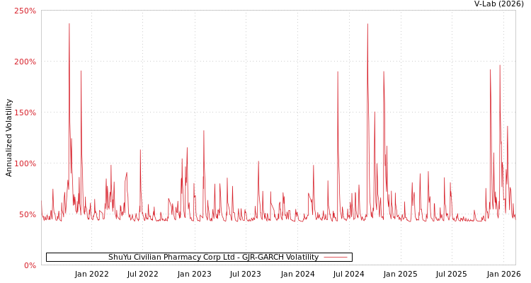 graph of ShuYu Civilian Pharmacy Corp Ltd GJR-GARCH
