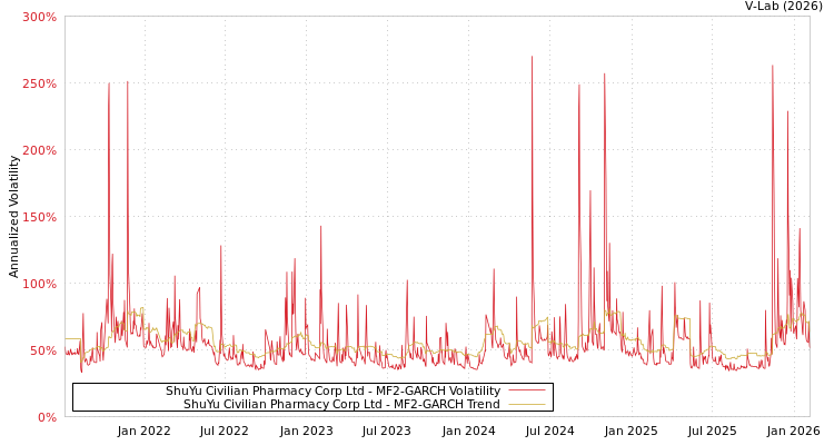 graph of ShuYu Civilian Pharmacy Corp Ltd MF2-GARCH