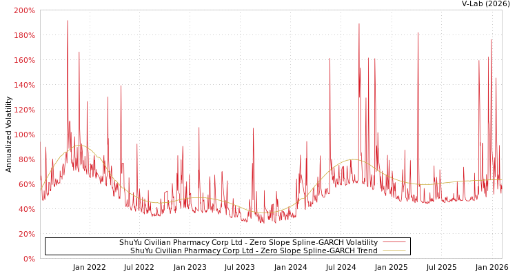 graph of ShuYu Civilian Pharmacy Corp Ltd S0GARCH