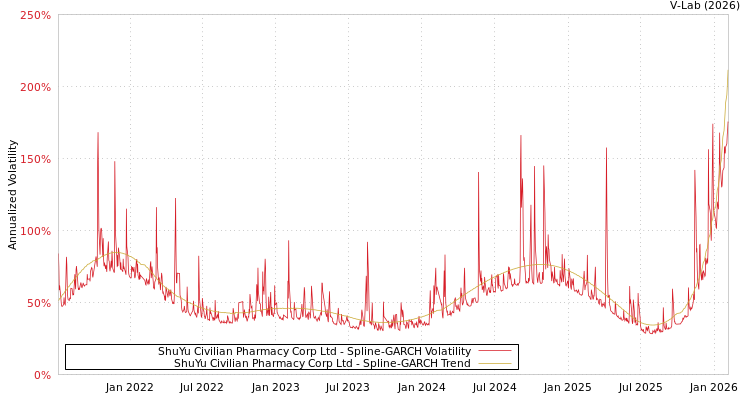 graph of ShuYu Civilian Pharmacy Corp Ltd SGARCH